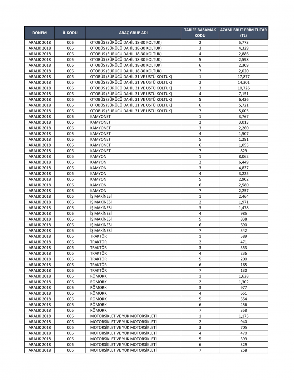 <p>Bu şehirlerde çok kaza yapan araçların sigortası 2 bin 126 lira. Trafik sigortası yeni tavanlarına göre sisteme yeni girenler İstanbul’da 1.186 lira ödeyecek. İstanbul, Türkiye genelinde ortalama kabul edilen İzmir, Yalova, Erzurum ve Kayseri'den Kocaeli, Ankara ve Bursa yüzde 3, İstanbul ise yüzde 6 daha pahalı il. Kaynak: Habertürk</p>