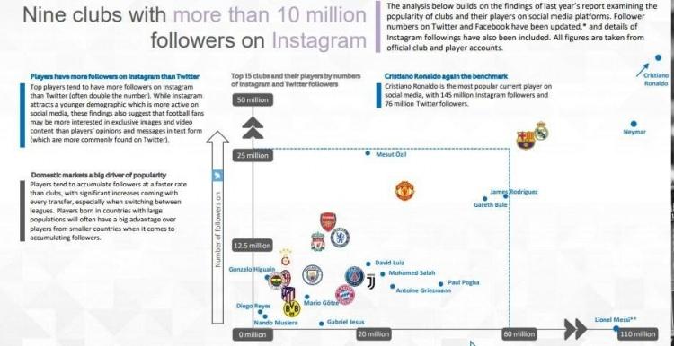 <p><strong>INSTAGRAM</strong><br />
<br />
Fenerbahçe ve Galatasaray, Avrupa'nın en çok instagram takipçisine sahip kulüplerinden. Mesut Özil ve Nando Muslera ise bu alandaki lider futbolculardan...</p>
