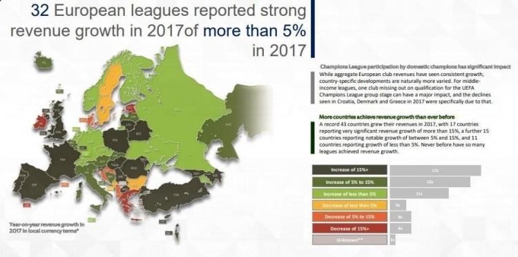 <p><strong>GELİRLER</strong><br />
<br />
UEFA Kulüp Lisanslama Raporu'na göre Türk kulüpleri, 2017 yılında 2016'ya göre gelirlerini %15'ten fazla artırdı ve bu alanda Avrupa'nın en iyileri arasında yer aldı.</p>
