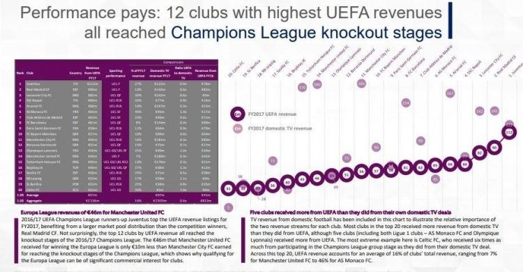 <p><strong>BEŞİKTAŞ, AVRUPA 16'INCISI</strong></p>

<p>2017 yılında Beşiktaş, UEFA'dan elde ettiği 60 milyon Euro'luk gelirle bu alanda Avrupa 16'ıncısı oldu.</p>
