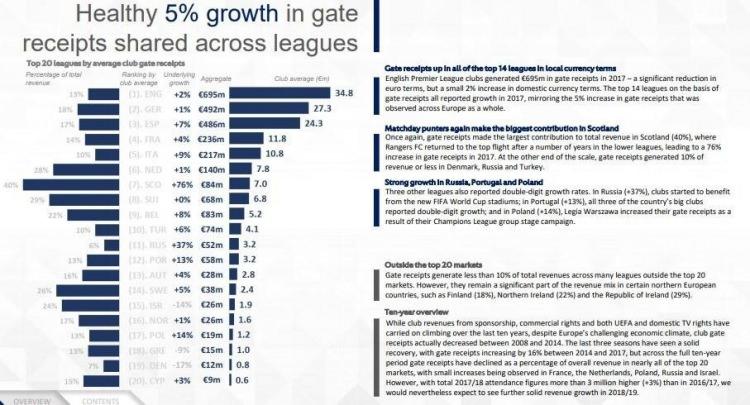 <p><strong>BİLET GELİRLERİ</strong></p>

<p>Türkiye, elde ettiği 74 milyon Euro bilet geliriyle Avrupa 10'uncusu oldu. İngiltere, 695 milyon Euro ile zirvede.</p>
