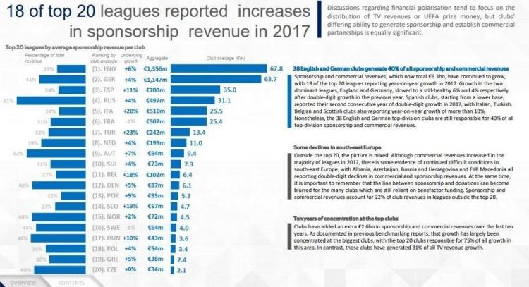<p><strong>SPONSORLUK GELİRLERİ</strong></p>

<p>Türkiye, sponsorluk gelirlerini 2017'de yüzde 23 artırdı ve toplam 242 milyon Euro'ya yükselterek Avrupa 7'incisi oldu. İngiltere, 1.356 milyar Euro ile zirvede.</p>
