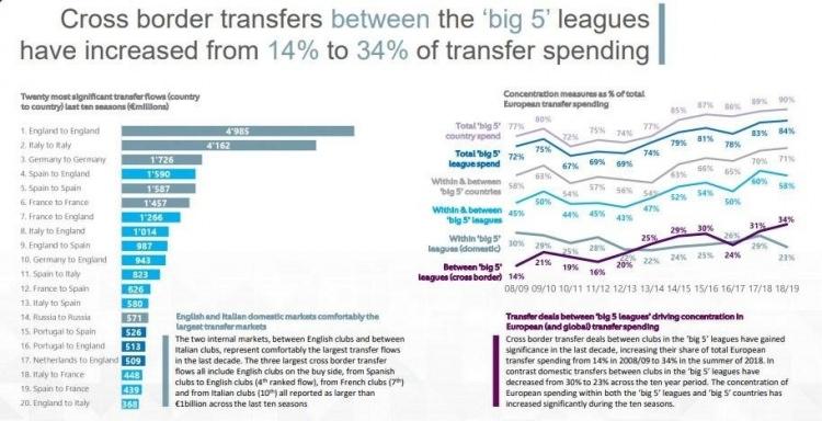 <p><strong>EN ÇOK TRANSFER BAĞLANTILARI</strong></p>

<p>Son 10 yılda en çok paranın harcandığı transfer bağlantıları; İngiltere'den İngiltere'ye transferler 4.985 milyar Euro ile ilk sırada.</p>
