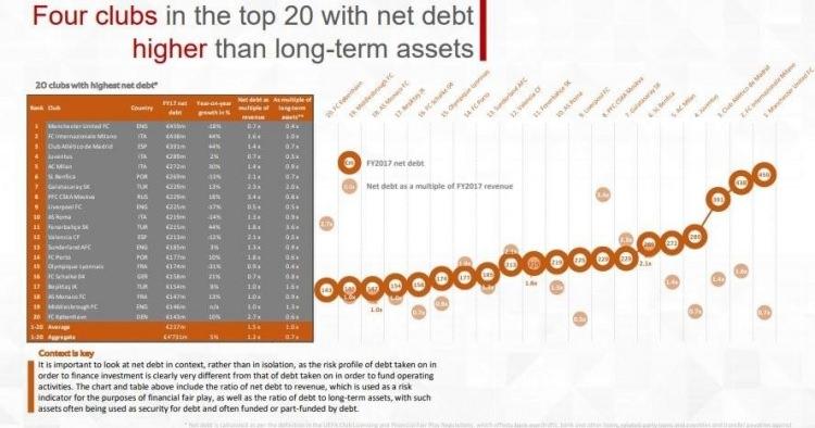 <p><strong>EN BORÇLU KULÜPLER</strong></p>

<p>UEFA'nın net borç rakamına göre, 2017 takvim yılının en borçlu 20 kulübü arasında İstanbul'un üç büyüğü de yer alıyor. Galatasaray 7'inci, Fenerbahçe 11'inci, Beşiktaş ise 17'inci sırada.</p>
