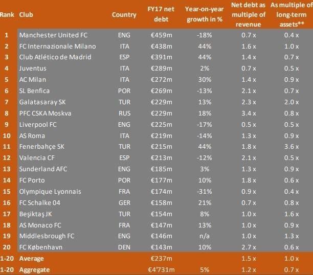 <p><strong>GALATASARAY'IN BORCU</strong></p>

<p>Galatasaray'ın borç rakamı 229 milyon Euro olarak gösterilirken, borcun yıllık yüzde 13 büyüdüğü, gelirlerine oranla yüzde 230 borcu olduğu, varlıklarına göre ise yüzde 200 borcu olduğu belirtildi.</p>
