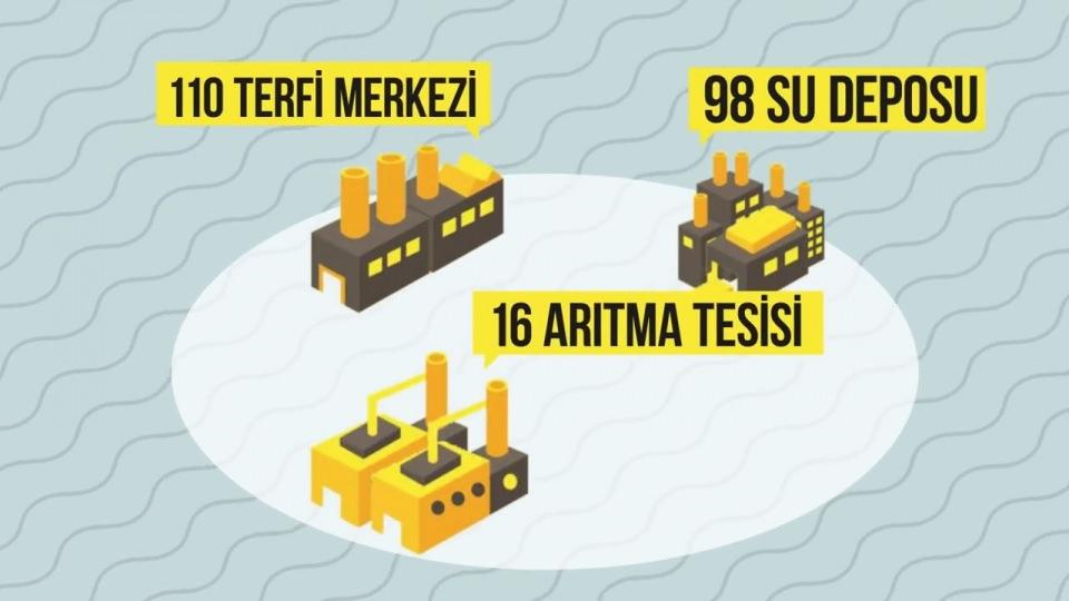 <p>16 arıtma tesisi, 98 su deposu, 110 terfi merkezi. Dağlar delindi barajlar kuruldu.</p>
