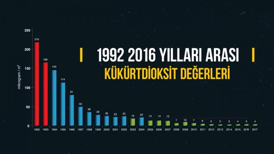 <p>Tüm bu çalışmalar neticesinde bugün, 95 yılında 276 mg olarak ölçülen kirlilik, tek haneli rakamlara düştü. ve İstanbul, hava kalitesinde dünyanın en iyi 3. metropolü haline geldi.</p>
