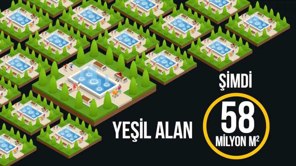 <p>Bugün 58 milyon metrekarenin üzerinde bir yeşil alana sahip.</p>
