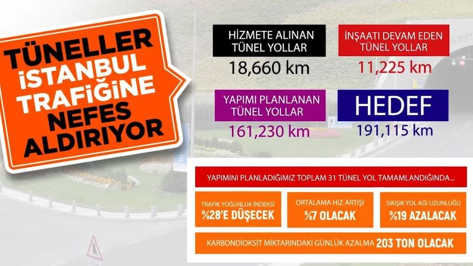<p>2023'te İstanbul'un toplam 42 tünel yolu olacak ve trafik yoğunluğu yüzde 28'e düşerken, sıkışık yol ağı yüzde 19 azalacak.</p>