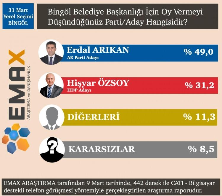 <p><strong>BİNGÖL</strong></p>
<p>Bingöl’de araştırmaya katılanların yüzde 49’u 31 Mart'ta tercihini AK Parti adayı Erdal Arıkan’dan yana kullanacağını belirtirken, yüzde 31,2’si HDP adayı Hişyar Özsoy’a oy vereceği yönünde görüş bildirdi. Aynı ankette diğerlerine yüzde 1,3 ve hangisine oy vereceği konusunda kararsız olduğunu belirtenlerin oranı da 18,5 olarak belirlendi.</p>