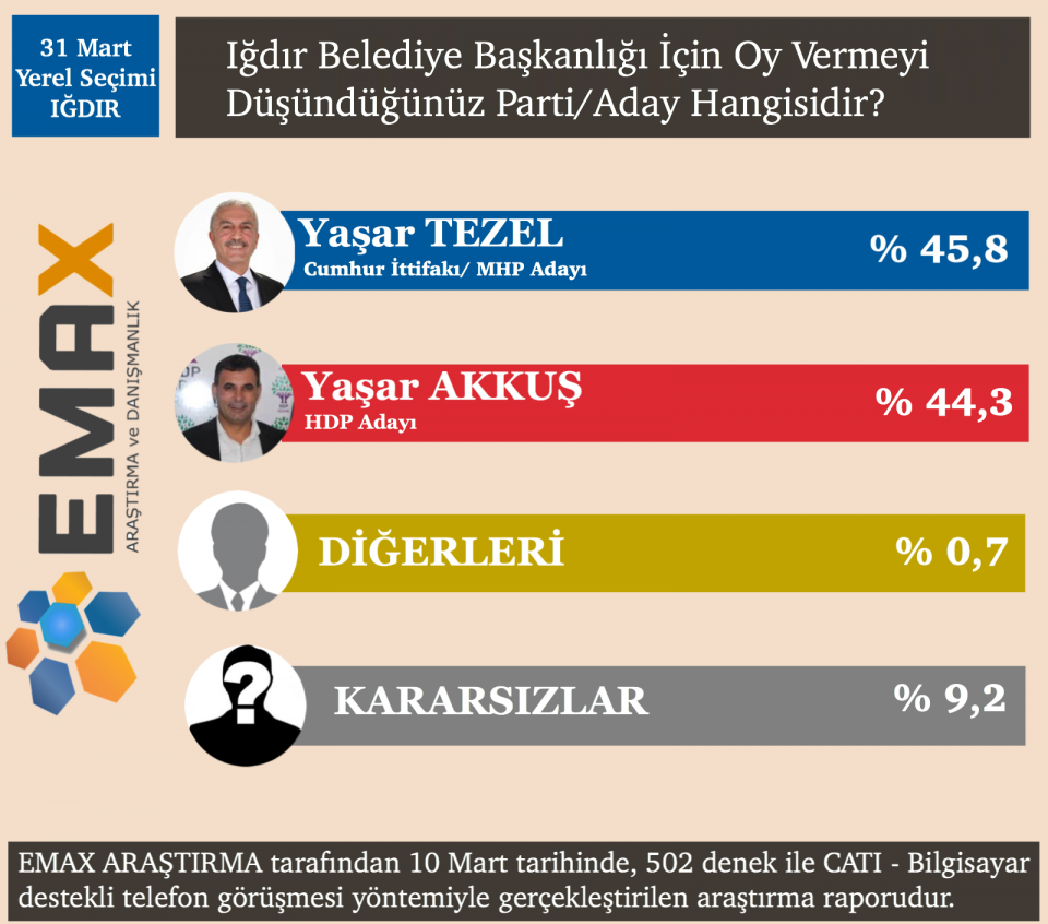 <p><strong>IĞDIR</strong></p>

<p>Iğdır’daki anket çalışmasında MHP’nin Belediye Başkan adayı İsa Yaşar Tezel’in yüzde 45,8, HDP’nin adayı Yaşar Akkuş’un ise yüzde 44,3 oy alacağı öngörüldü. Iğdır’da seçim yüzde 9,2 oranında kararsız seçmenin tercihine göre şekillenecek.</p>

<p> </p>

