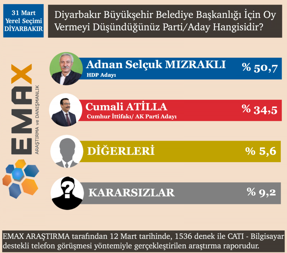 <p><strong>DİYARBAKIR</strong></p>

<p>Araştırmada, vatandaşa ‘Bugün Diyarbakır Büyükşehir Belediye Başkanlığı seçimi olsa hangi adaya oy verecekleri’ soruldu. Kararsızlar dağıtılmadan yüzde 34,5’lik kesim AK Parti’nin adayı Cumali Atilla, yüzde 50,7’lik kesim ‘HDP’nin adayı Adnan Selçuk Mızraklı’ dedi.</p>

<p> </p>
