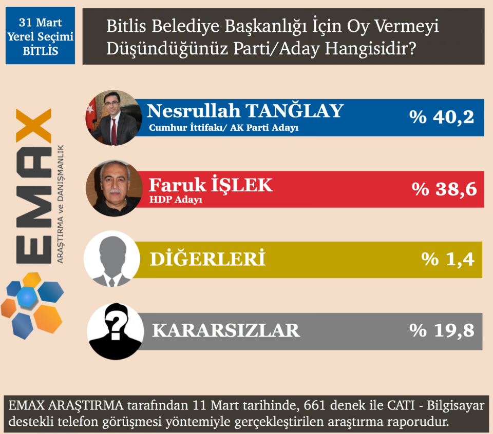 <p><strong>BİTLİS</strong></p>

<p>Bitlis’te araştırmaya katılanların yüzde 40,2’si 31 Mart'ta tercihini AK Parti adayı Nesrullah Tanğlay’dan yana kullanacağını belirtirken, yüzde 38,6’sı HDP adayı Faruk İşlek’e oy vereceği yönünde görüş bildirdi. Aynı ankette diğerlerine yüzde 1,4 ve hangisine oy vereceği konusunda kararsız olduğunu belirtenlerin oranı da yüzde 19,8 olarak belirlendi.</p>

<p> </p>
