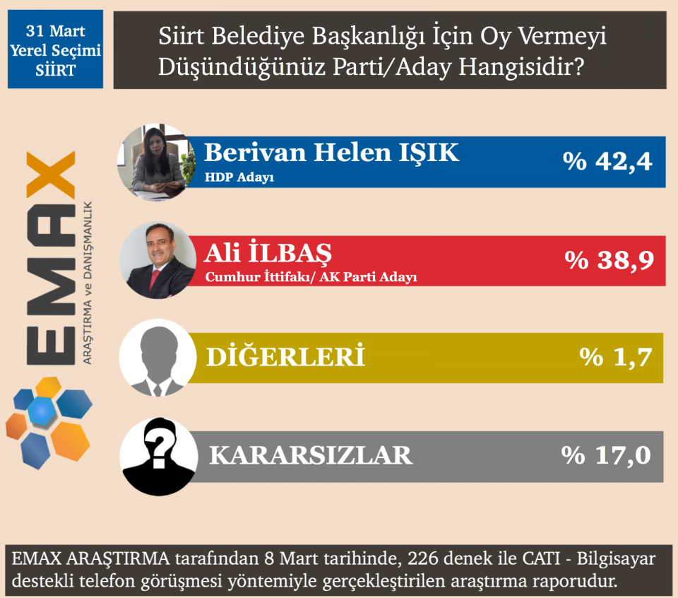 <p><strong>SİİRT</strong></p>

<p>Siirt’te araştırmaya katılanların yüzde 38,9’u AK Parti adayı Ali İlbaş’a oy vereceğini belirtirken, yüzde 42,4’ü HDP adayı Berivan Helen Işık’a oy vereceği yönünde görüş bildirdi. Siirt’te seçim yüzde 17 oranında kararsız seçmenin tercihine göre seçim şekillenecek.</p>

<p> </p>
