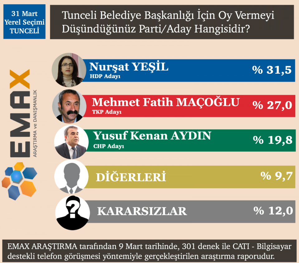 <p><strong>TUNCELİ</strong></p>

<p>Tunceli’de araştırmaya katılanların yüzde 31,5’i 31 Mart'ta tercihini HDP adayı Nurşat Yeşil’den yana kullanacağını belirtirken, yüzde 27’lik kesim kamuoyunda ‘Komünist Başkan’ olarak bilinen TKP adayı Fatih Mehmet Maçoğlu’na oy vereceği yönünde görüş bildirdi. Aynı ankette CHP adayı Yusuf Kenan Aydın’a oy vereceğini belirtenlerin oranı ise yüzde 19,8 çıkarken, hangisine oy vereceği konusunda kararsız olduğunu belirtenlerin oranı da yüzde 12 olarak belirlendi. </p>

<p> </p>
