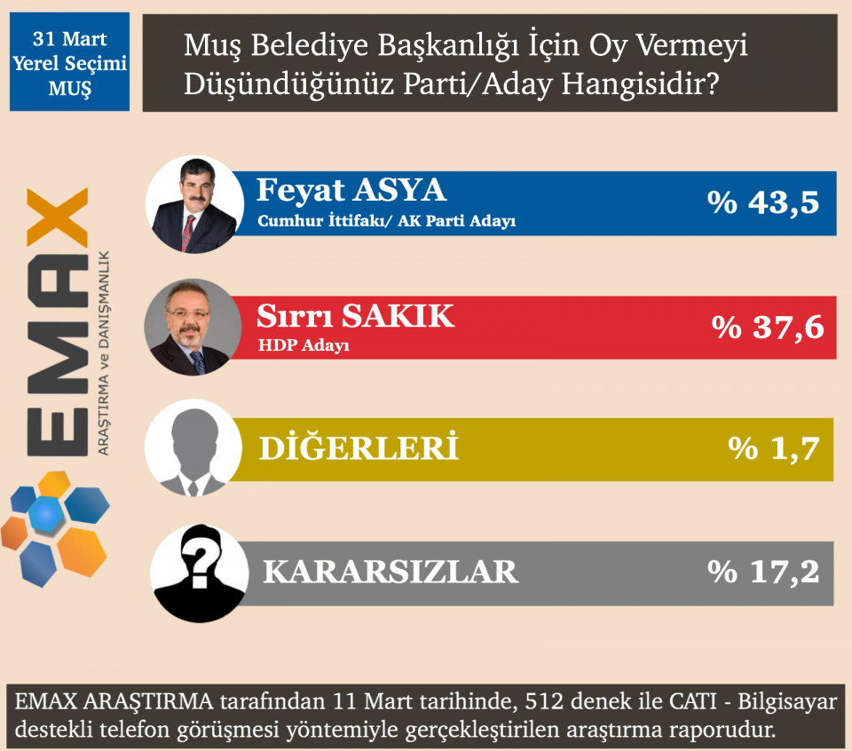 <p><strong>MUŞ</strong></p>

<p>Muş’taki anket çalışmasında AK Parti’nin Belediye Başkan adayı Feyat Asya’nın yüzde 43,5, HDP’nin adayı Sırrı Sakık’ın ise yüzde 37,6 oy alacağı öngörüldü. Aynı ankette diğerlerine yüzde 1,7 ve hangisine oy vereceği konusunda kararsız olduğunu belirtenlerin oranı da yüzde 17,2 olarak belirlendi.</p>

<p> </p>
