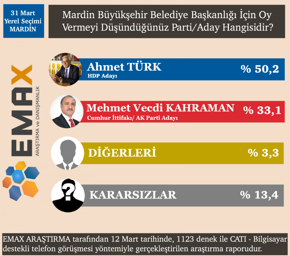 <p><strong>MARDİN</strong></p>

<p>‘Bugün Mardin Büyükşehir Belediye Başkanlığı seçimi olsa hangi adaya oy verecekleri’ sorulan vatandaşlardan yüzde 50,2’lik kesim HDP’nin adayı Ahmet Türk, yüzde 33,1’lik kesim ise ‘AK Parti’nin adayı Mehmet Vecdi Kahraman’ dedi. </p>

<p> </p>
