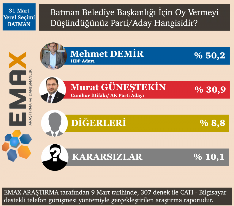 <p><strong>BATMAN</strong></p>

<p>‘Bugün Batman Belediye Başkanlığı seçimi olsa hangi adaya oy verecekleri’ sorulan vatandaşlardan yüzde 50,2’si HDP adayı Mehmet Demir, yüzde 30,9’u AK Parti adayı Murat Güneştekin ve yüzde 10,1’i ise kararsızım dedi.</p>

<p> </p>
