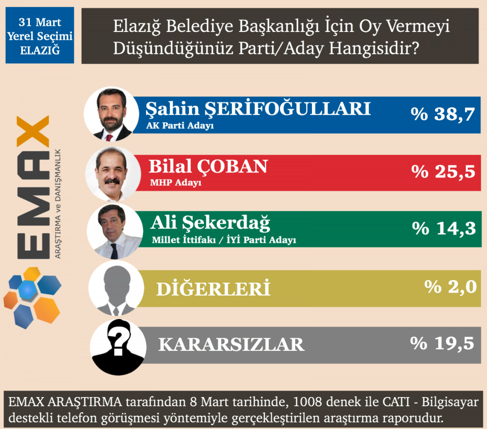 <p><strong>ELAZIĞ</strong></p>

<p>Elazığ'da araştırmaya katılanların yüzde 38,7’si 31 Mart'ta tercihini AK Parti adayı Şahin Şerifoğulları'ndan yana kullanacağını belirtirken, yüzde 25,5’i MHP adayı Bilal Çoban’a oy vereceği yönünde görüş bildirdi. Aynı ankette İYİ Parti adayı Ali Şekerdağ’a yüzde 14,3 diğerlerine yüzde 2 ve hangisine oy vereceği konusunda kararsız olduğunu belirtenlerin oranı da yüzde 19,5 olarak belirlendi.</p>

<p> </p>
