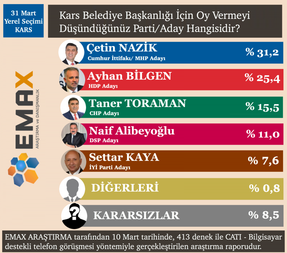 <p><strong>KARS</strong></p>

<p>‘Bugün Kars Belediye Başkanlığı seçimi olsa hangi adaya oy verecekleri’ sorulan vatandaşlardan yüzde </p>

<p>31,2’si MHP adayı Çetin Nazik, yüzde 25,4’ü HDP adayı Ayhan Bilgen, yüzde 15,5’i CHP adayı Taner Toraman, yüzde 11’i DSP adayı Naif Alibeyoğlu, yüzde 7,6’sı ise İYİ Parti adayı Settar Kaya dedi. </p>

<p> </p>
