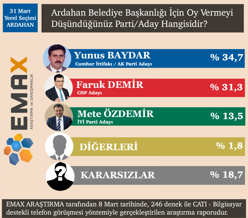 <p><strong>ARDAHAN</strong></p>

<p>Ardahan’da ankete katılanların yüzde 34,7’si tercihini AK Parti adayı Yunus Baydar’dan yana kullanırken, CHP’nin adayı Faruk Demir’i tercih edenler ise yüzde 31,3 olarak belirlendi. Ankete katılanlardan İYİ Parti’nin adayı Mete Özdemir’i tercih edenlerin oranı ise yüzde 13,5 çıktı.</p>

<p> </p>
