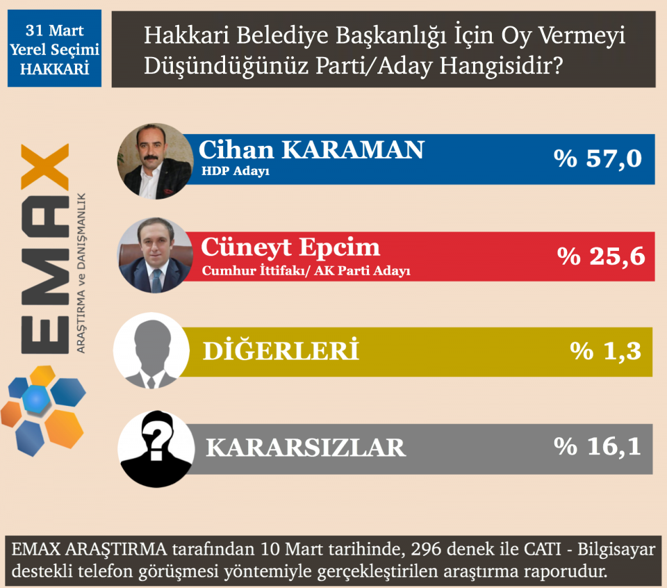 <p><strong>HAKKARİ</strong></p>

<p>Hakkari’deki anket çalışmasında HDP’nin Belediye Başkan adayı Cihan Karaman’ın yüzde 57, AK Parti’nin adayı Cüneyt Epcim’in ise yüzde 25,6 oy alacağı öngörüldü. Hangisine oy vereceği konusunda kararsız olduğunu belirtenlerin oranı da yüzde 16,1 olarak belirlendi.</p>

<p> </p>
