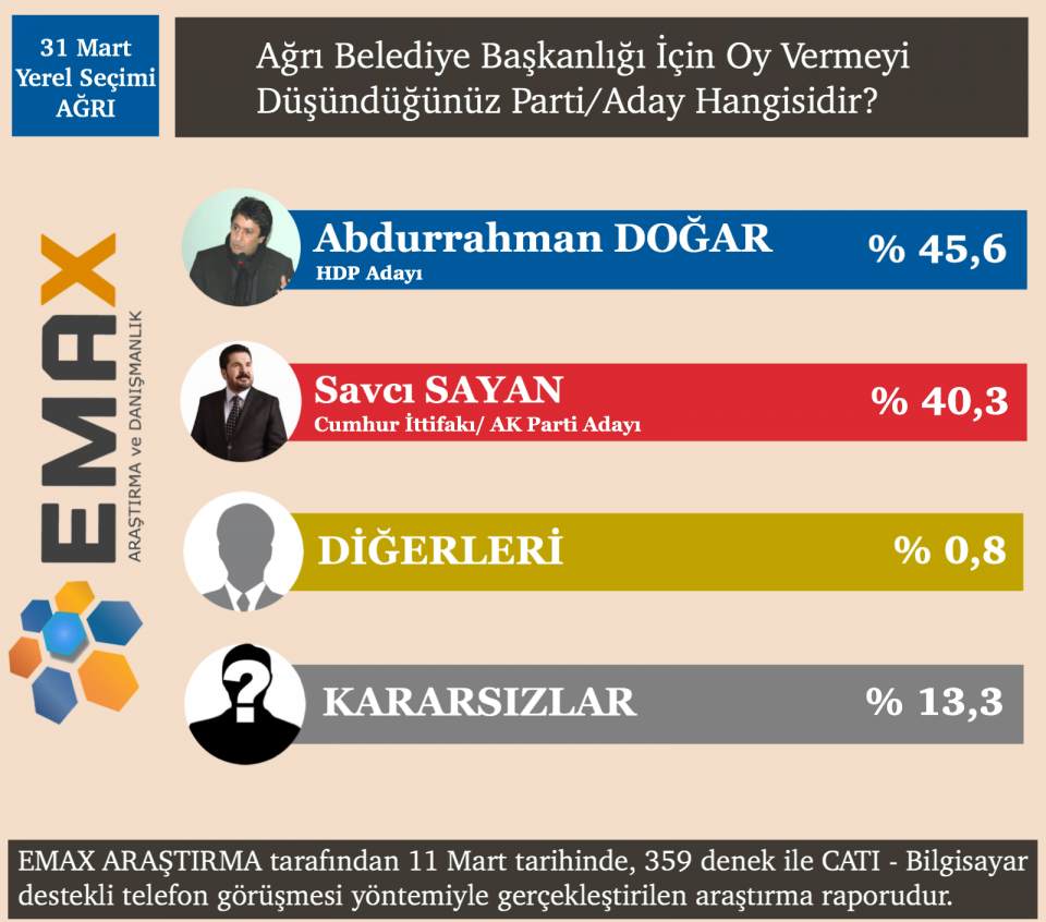 <p><strong>AĞRI</strong></p>

<p>Ağrı’daki anket çalışmasında HDP Belediye Başkan adayı Abdurrahman Doğar’ın yüzde 45,6, AK Parti’nin adayı Savcı Sayan’ın yüzde 40,3 oy alacağı belirlenirken, kararsız seçmen oranı ise yüzde 13,3 çıktı.</p>

<p> </p>
