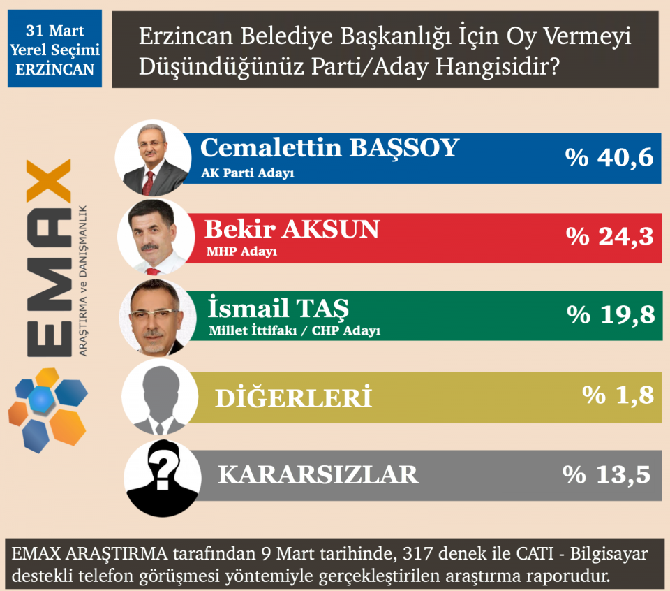 <p><strong>ERZİNCAN</strong></p>

<p>Erzincan’da araştırmaya katılanların yüzde 40,6’sı AK Parti adayı Cemalettin Başsoy’a oy vereceğini belirtirken, yüzde 24,3’ü MHP adayı Bekir Aksun’a oy vereceği yönünde görüş bildirdi. Aynı ankette CHP adayı İsmail Taş’a yüzde 19,8 diğerlerine yüzde 1,8 ve hangisine oy vereceği konusunda kararsız olduğunu belirtenlerin oranı da yüzde 13,5 olarak belirlendi.</p>

<p> </p>

