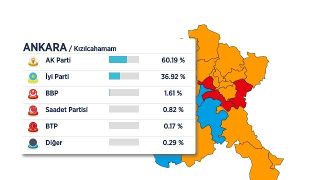 <p>İşte ilçe ilçe Ankara'daki seçim sonuçları...</p>
