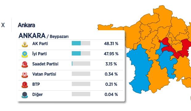 <p>Ankara'nın 19 ilçesinde seçimi AK Parti kazanırken 3 ilçede de MHP adayı ipi göğüsledi.</p>

<p>Böylece Cumhur İttifakı Ankara'da 22 ilçede kazanmış oldu.</p>
