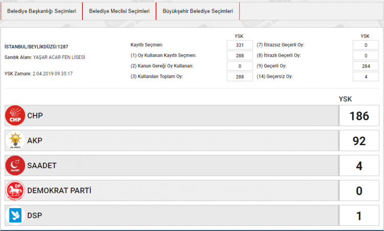 <p><strong><span style="color:rgb(255, 215, 0)">BÜYÜKŞEHİR SEÇİMİ OY ORANLARI</span></strong><br />
<br />
İSTANBUL BEYLİKDÜZÜ<br />
SANDIK NO: 1287</p>
