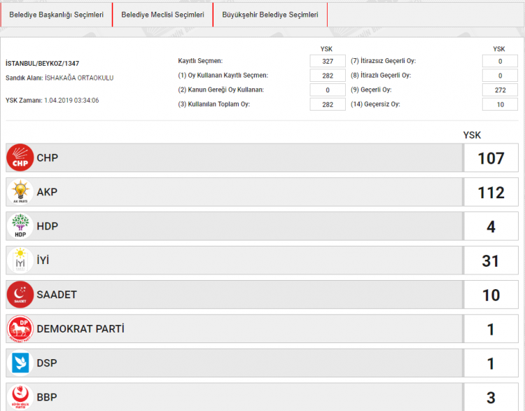 <p><span style="color:rgb(255, 215, 0)"><strong>BELEDİYE SEÇİMİ OY ORANLARI</strong></span></p>

<p>İSTANBUL BEYKOZ<br />
SANDIK NO:1347</p>
