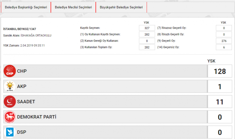 <p><strong><span style="color:rgb(255, 215, 0)">BÜYÜKŞEHİR SEÇİMİ OY ORANLARI</span></strong><br />
<br />
İSTANBUL BEYKOZ<br />
SANDIK NO:1347</p>
