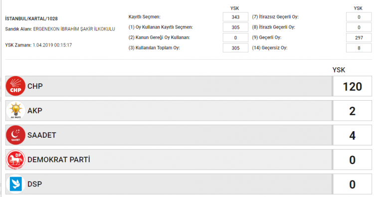 <p><span style="color:rgb(255, 215, 0)"><strong>BELEDİYE SEÇİMİ OY ORANLARI</strong></span></p>

<p>İSTANBUL KARTAL</p>

<p>SANDIK NO:1028</p>
