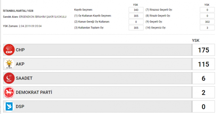 <p><strong><span style="color:rgb(255, 215, 0)">BÜYÜKŞEHİR SEÇİMİ OY ORANLARI</span></strong><br />
<br />
İSTANBUL KARTAL<br />
SANDIK NO:1028</p>
