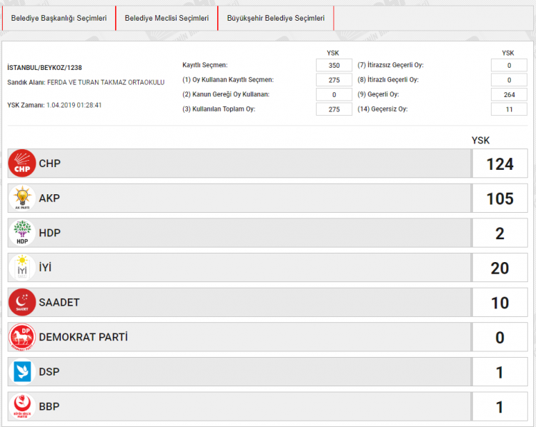 <p><span style="color:rgb(255, 215, 0)"><strong>BELEDİYE SEÇİMİ OY ORANLARI</strong></span></p>

<p>İSTANBUL BEYKOZ<br />
SANDIK NO: 1238</p>
