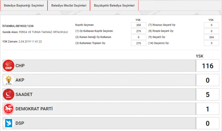 <p><strong><span style="color:rgb(255, 215, 0)">BÜYÜKŞEHİR SEÇİMİ OY ORANLARI</span></strong><br />
<br />
İSTANBUL BEYKOZ<br />
SANDIK NO: 1238</p>
