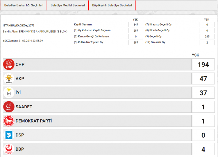 <p><span style="color:rgb(255, 215, 0)"><strong>BELEDİYE SEÇİMİ OY ORANLARI</strong></span></p>

<p>İSTANBUL KADIKÖY<br />
SANDIK NO: 2073</p>
