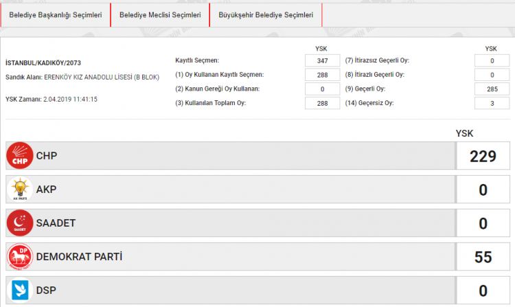 <p><strong><span style="color:rgb(255, 215, 0)">BÜYÜKŞEHİR SEÇİMİ OY ORANLARI</span></strong><br />
<br />
İSTANBUL KADIKÖY<br />
SANDIK NO: 2073</p>
