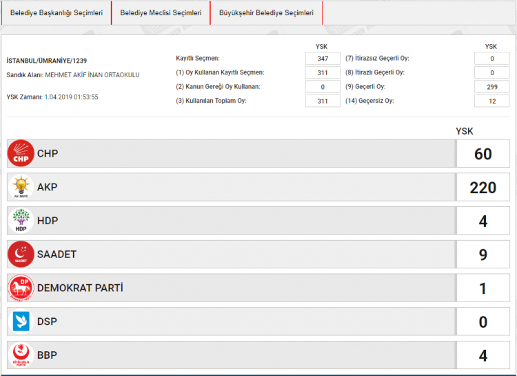 <p><span style="color:rgb(255, 215, 0)"><strong>BELEDİYE SEÇİMİ OY ORANLARI</strong></span></p>

<p>İSTANBUL ÜMRANİYE<br />
SANDIK NO: 1239</p>
