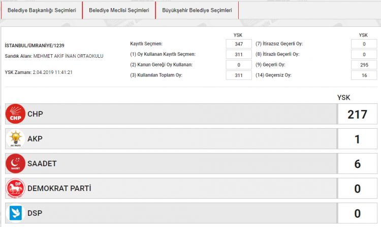<p><strong><span style="color:rgb(255, 215, 0)">BÜYÜKŞEHİR SEÇİMİ OY ORANLARI</span></strong><br />
<br />
İSTANBUL ÜMRANİYE<br />
SANDIK NO: 1239</p>
