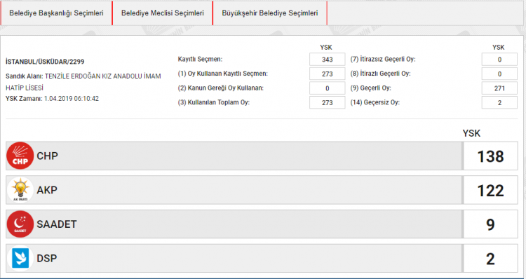 <p><span style="color:rgb(255, 215, 0)"><strong>BELEDİYE SEÇİMİ OY ORANLARI</strong></span></p>

<p>İSTANBUL ÜSKÜDAR<br />
SANDIK NO: 2299</p>
