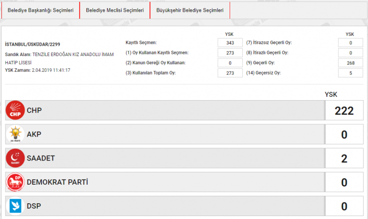 <p><strong><span style="color:rgb(255, 215, 0)">BÜYÜKŞEHİR SEÇİMİ OY ORANLARI</span></strong><br />
<br />
​İSTANBUL ÜSKÜDAR<br />
SANDIK NO: 2299</p>
