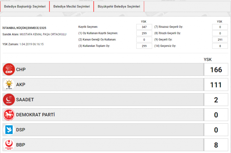<p><span style="color:rgb(255, 215, 0)"><strong>BELEDİYE SEÇİMİ OY ORANLARI</strong></span></p>

<p>İSTANBUL KÜÇÜKÇEKMECE<br />
SANDIK NO:2325</p>
