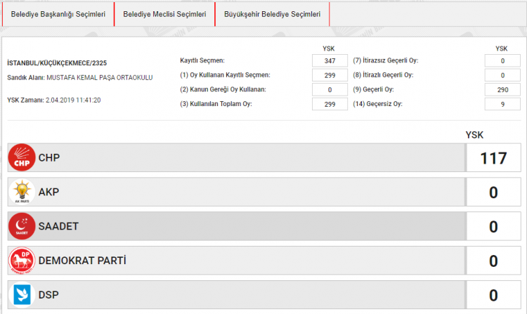 <p><strong><span style="color:rgb(255, 215, 0)">BÜYÜKŞEHİR SEÇİMİ OY ORANLARI</span></strong><br />
<br />
İSTANBUL KÜÇÜKÇEKMECE</p>

<p>SANDIK NO:2325</p>

