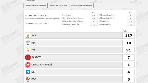 <p><span style="color:#FFFF00"><strong>BELEDİYE SEÇİMİ OY ORANLARI</strong></span></p>

<p><strong>İSTANBUL BAĞCILAR</strong></p>

<p><strong>SANDIK NO : 2106</strong></p>
