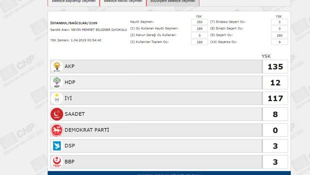 <p><span style="color:#FFFF00"><strong>BELEDİYE SEÇİMİ OY ORANLARI</strong></span></p>

<p><strong>İSTANBUL BAĞCILAR</strong></p>

<p><strong>SANDIK NO : 2109</strong></p>
