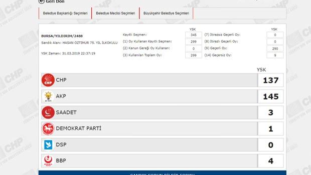 <p><span style="color:#FFFF00"><strong>BELEDİYE SEÇİMİ OY ORANLARI</strong></span></p>

<p><strong>BURSA YILDIRIM</strong></p>

<p><strong>SANDIK NO : 2488</strong></p>
