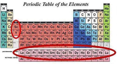 <p>Nadir elementler olarak bilinen kimyasallar, sanıldığı kadar "nadir" değildirler. Lutetyum elementi Dünya kabuğunda altından 200 kat daha fazla bulunur. Ki bu, "nadir elementler" arasında en seyrek bulunanıdır.</p>

<p> </p>
