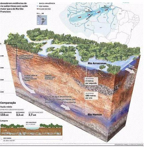 <p>Amazon Nehri'nin yaklaşık olarak tam altında, yer yüzeyinden 4 kilometre derinlikte, Rio Hamza Nehri adı verilen bir su akmaktadır. Bazı noktalarda 400 kilometre kadar genişliğe ulaşabilen bu nehir, toprağın içerisinde saatte sadece 1 milimetre akabilmektedir.</p>
<p> </p>